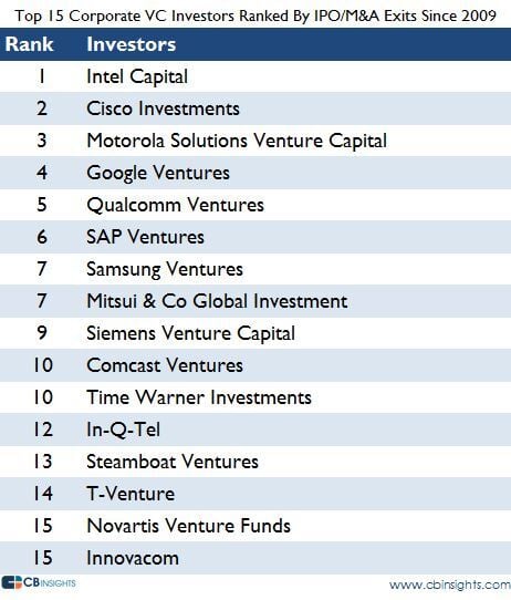 CBInsights_topcvcexits
