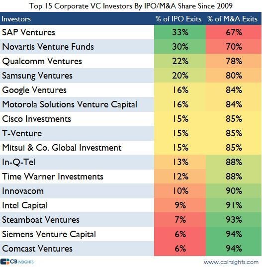 CBInsights_topcvcshare
