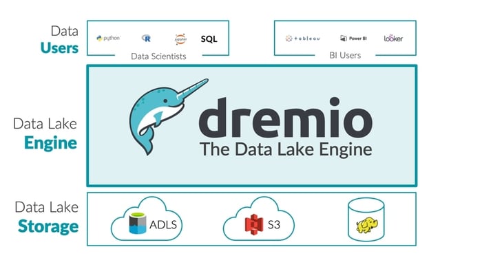 dremio-date-lake-engine