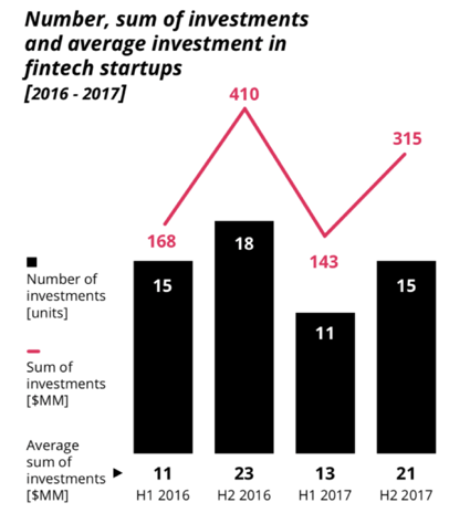 fintech-startups